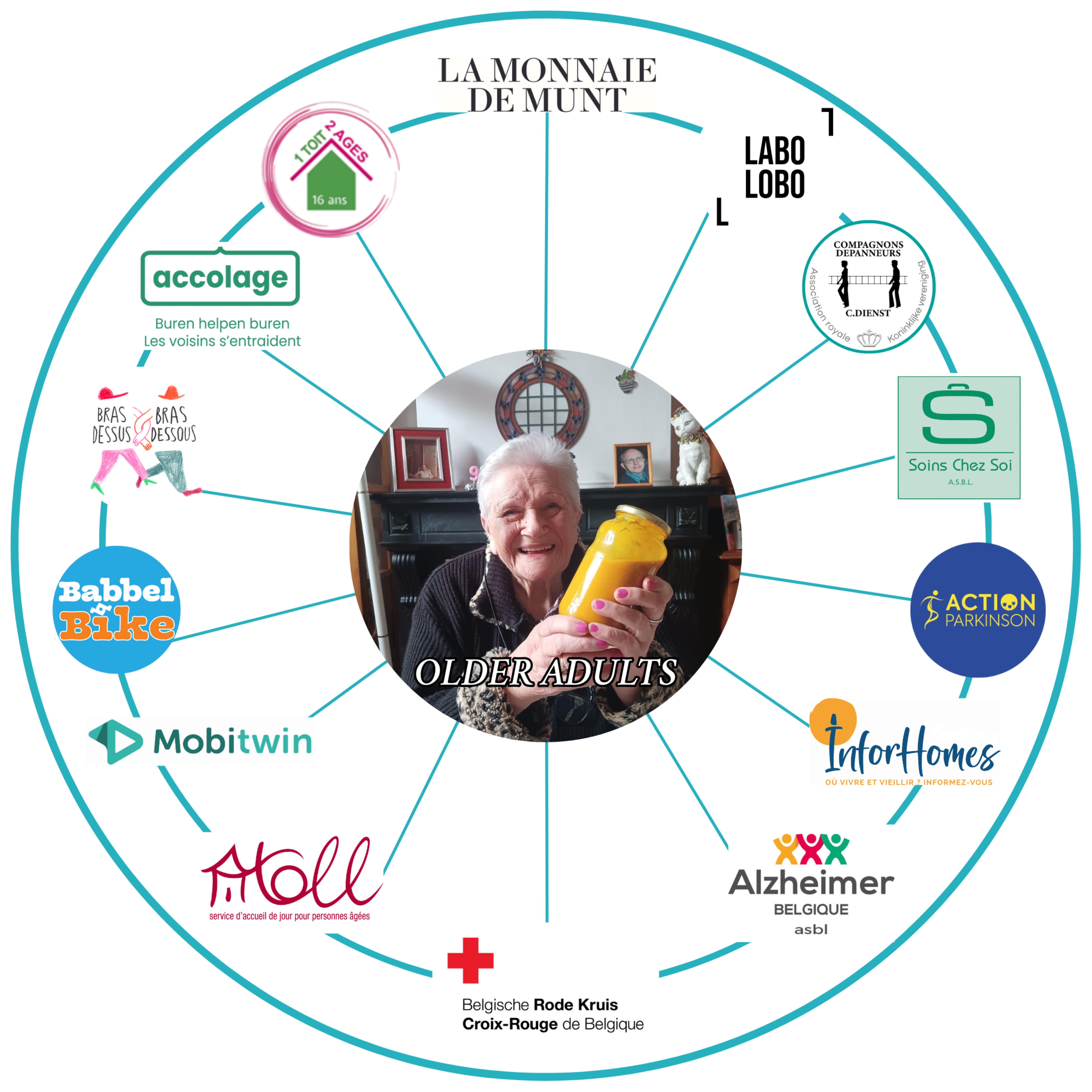 Partenaires HUB Fondation be.Source