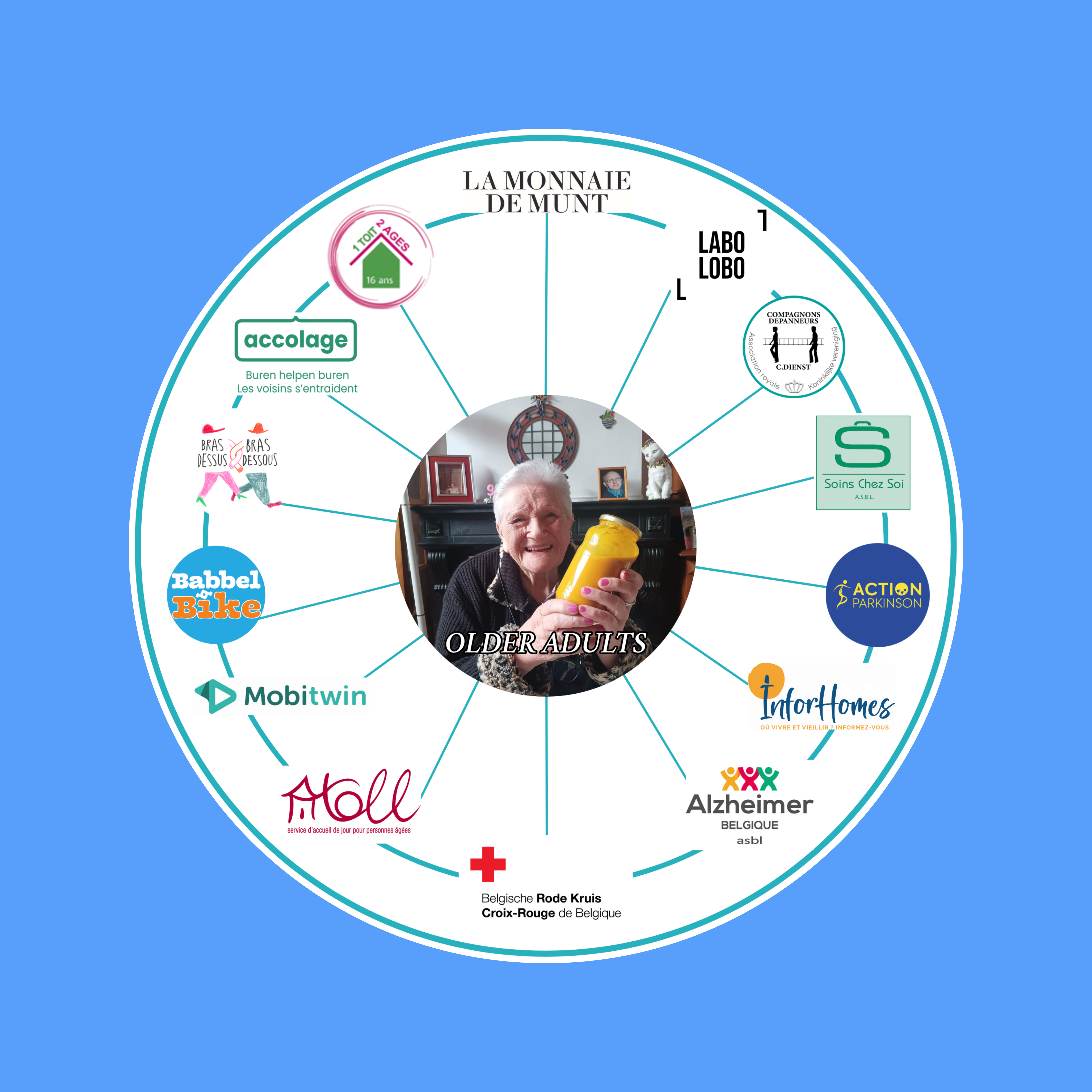 HUB de la Fondation be.Source