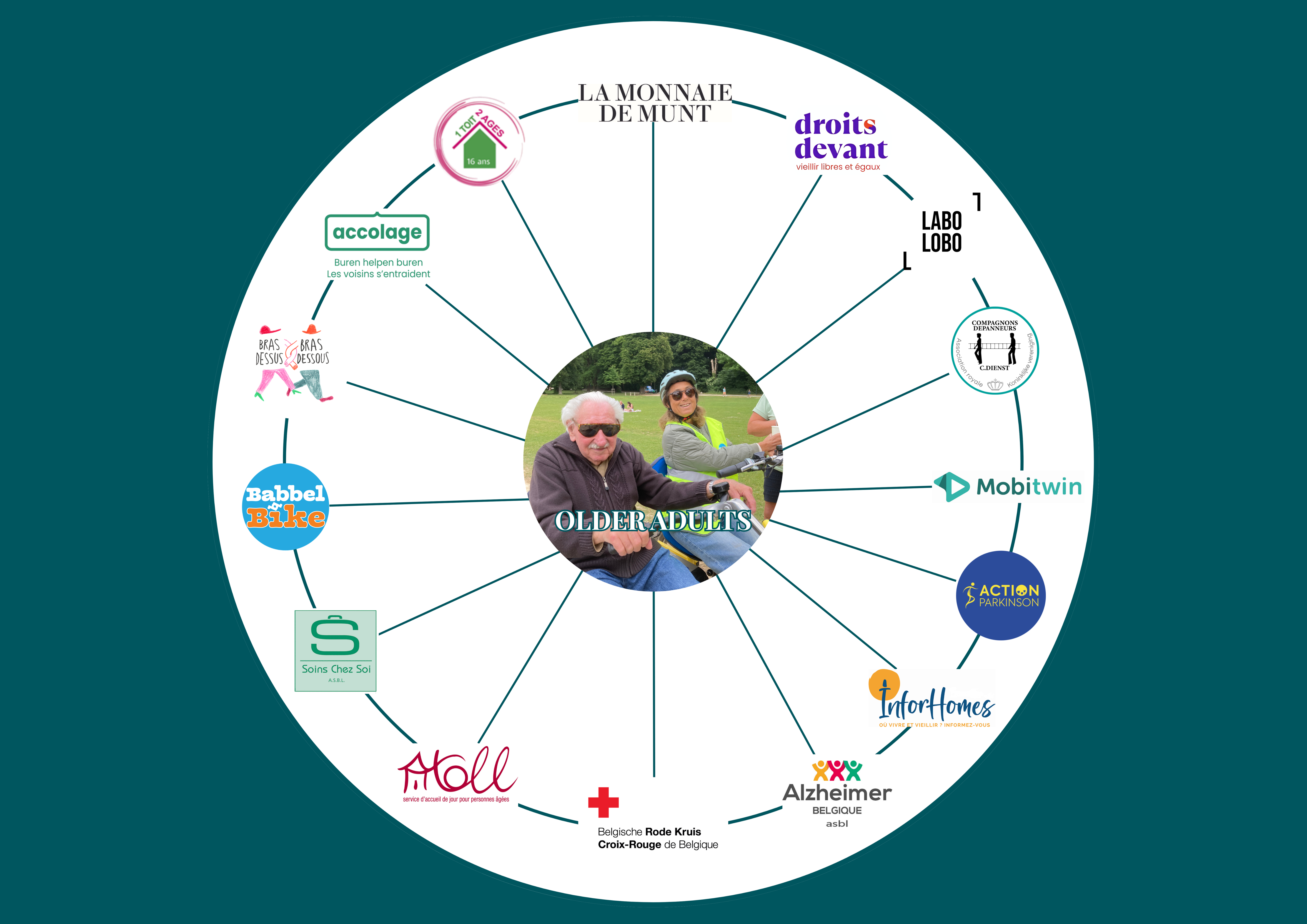 HUB de la Fondation be.Source